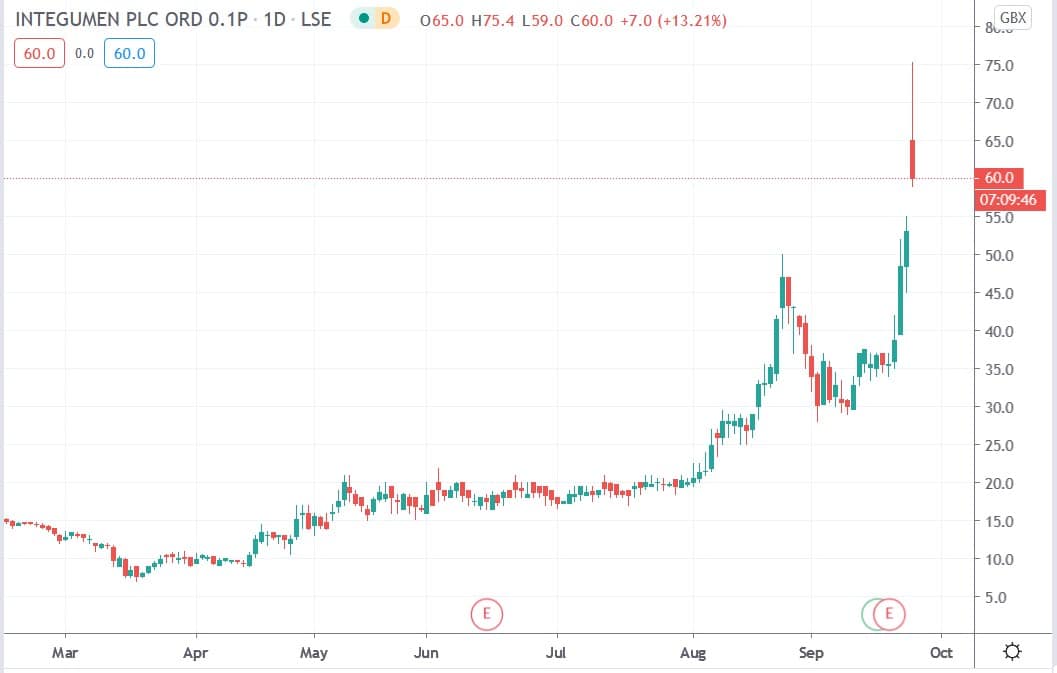 Tradingview chart of Integumen share price 24092020