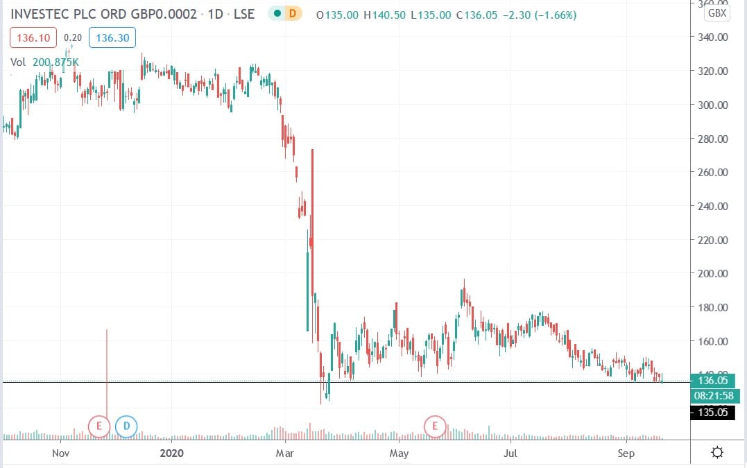 Tradingview chart of Investec share price 18092020