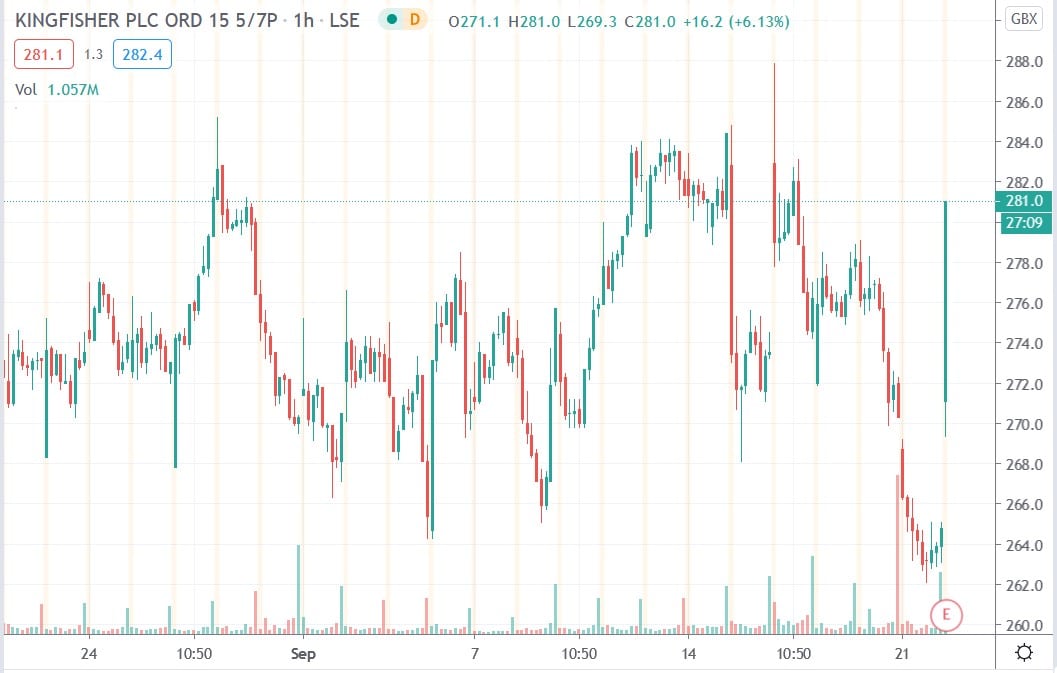 Tradingview chart of Kingfisher share price 22092020