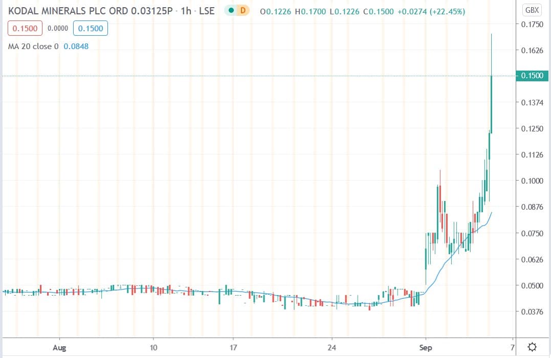 Tradingview chart of Kodal Minerals share price 04092020