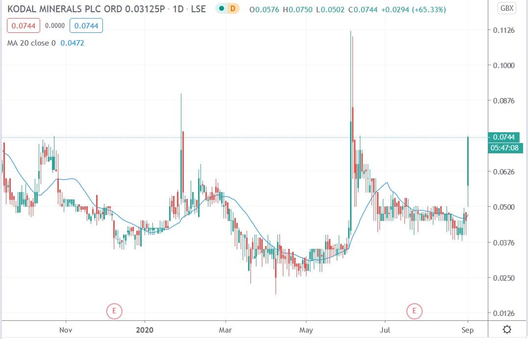 Tradingview chart of Kodal minerals share price 01092020