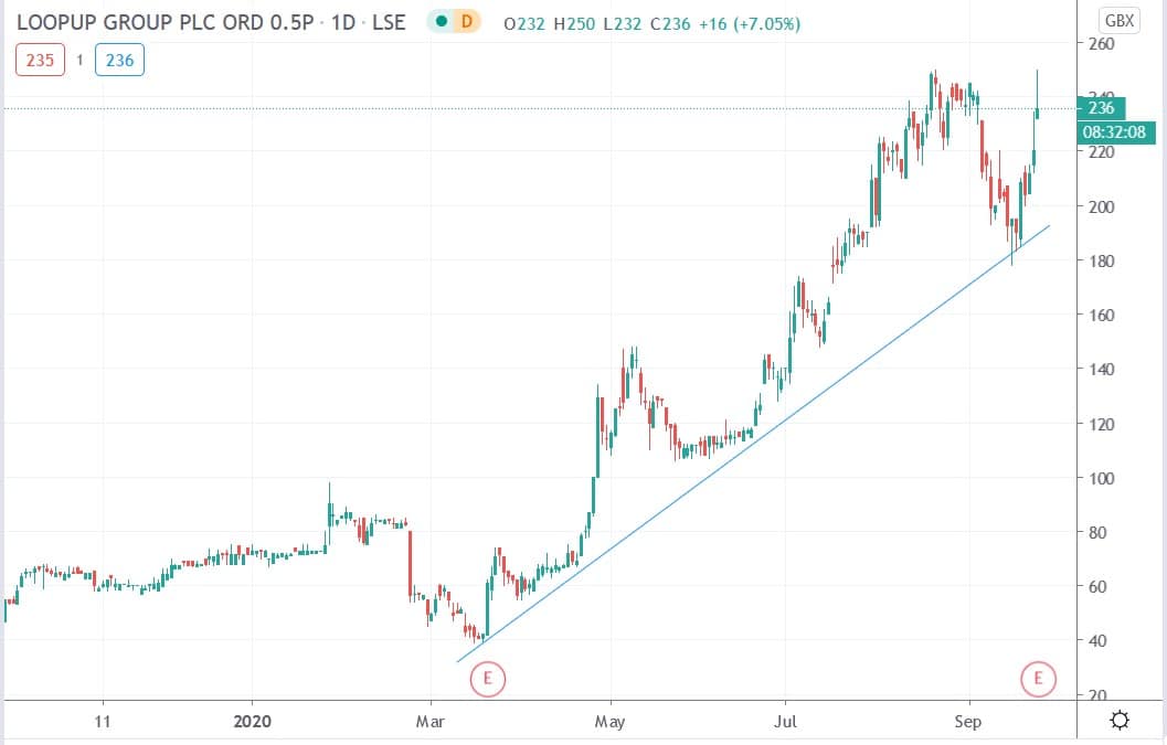 Tradingview chart of Loopup share price 23092020