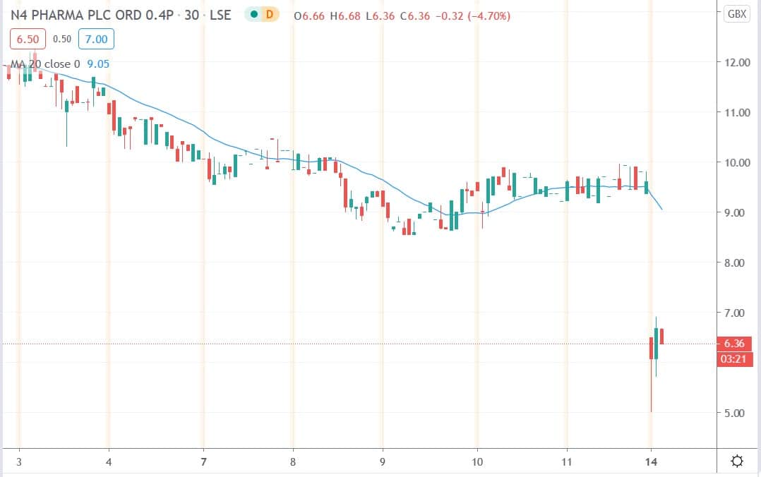 N4 Pharma Share Price Fell 47.7% Today, Here's Why ...