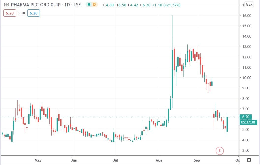 Tradingview chart of N4 Pharma share price 23092020