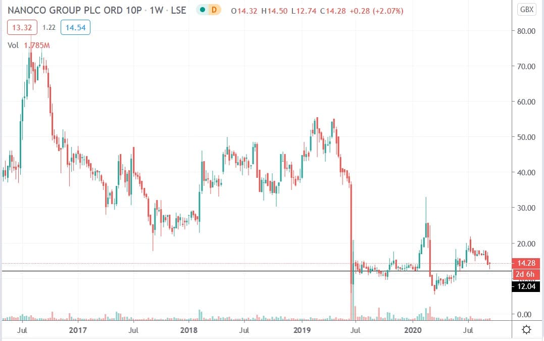 Tradingview chart of Nanoco share price 16092020