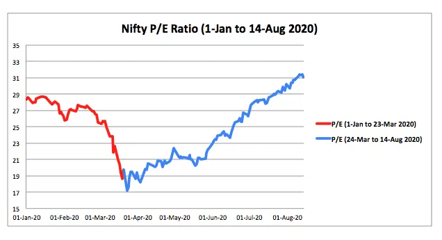 Nifty PE ratio chart Stable Investor
