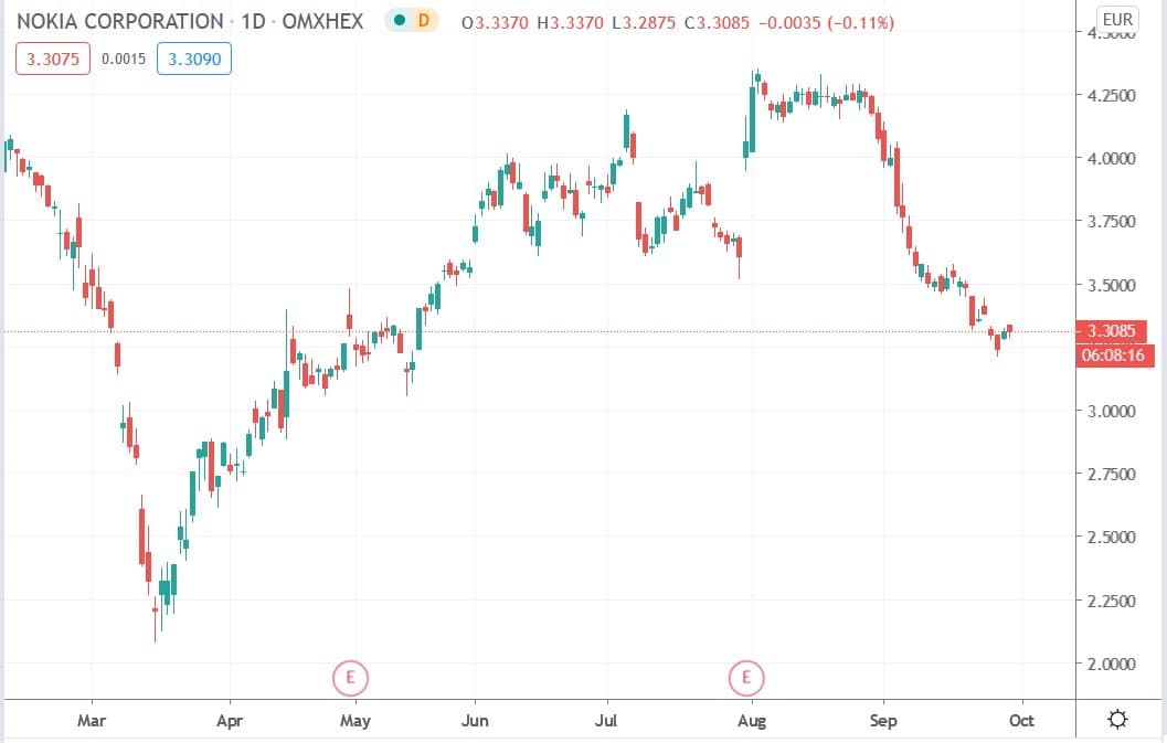 Tradingview chart of Nokia share price 29092020