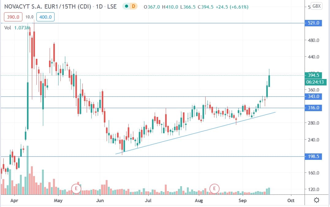 Tradingview chart of Novacyt share price 17092020