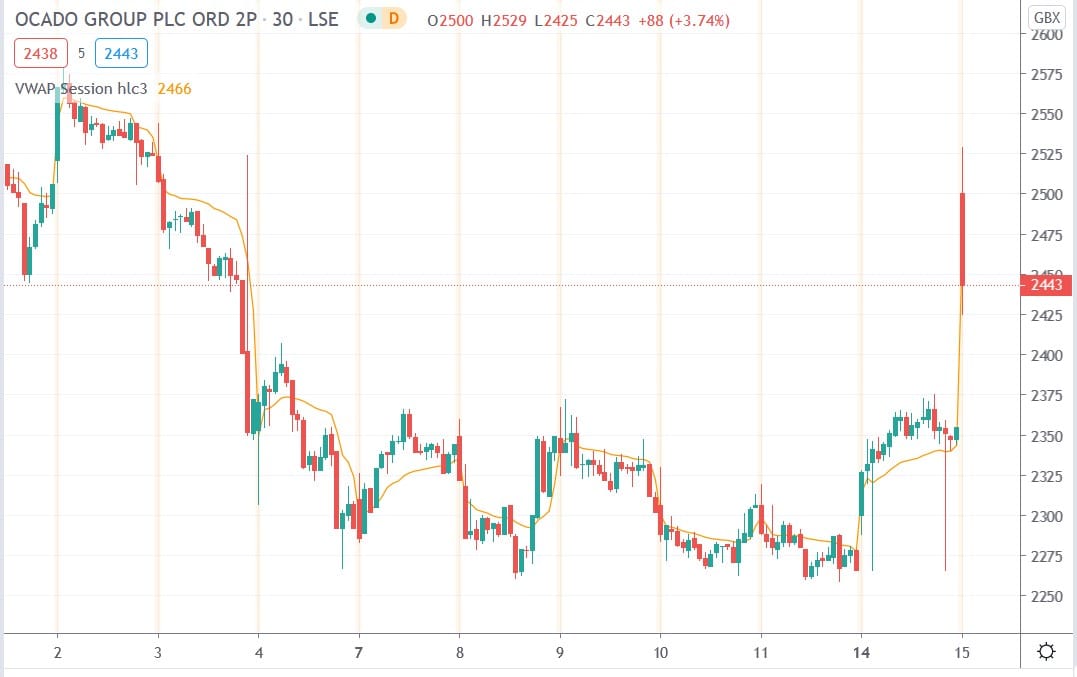 Tradingview chart of Ocado share price 15092020