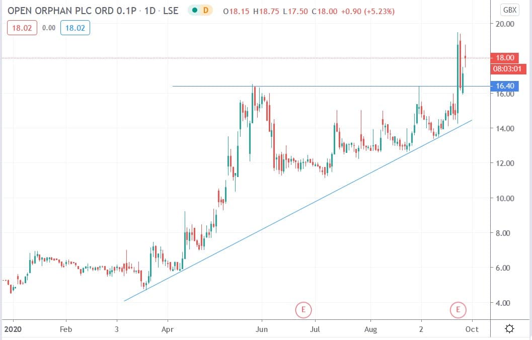 Tradingview chart of Open Orphan share price 28092020