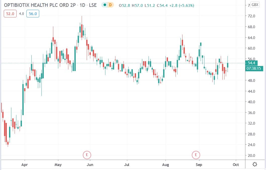 Tradingview chart of Optibiotix share price 24092020