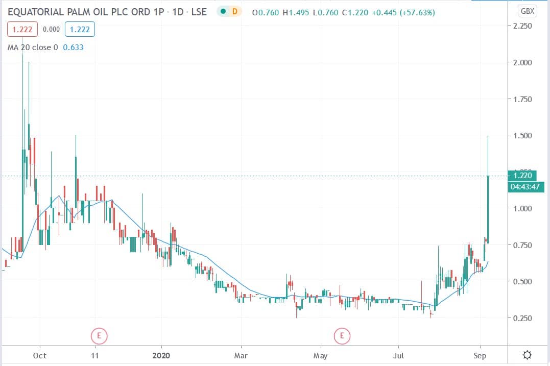 Tradingview chart of PAL share price 07092020