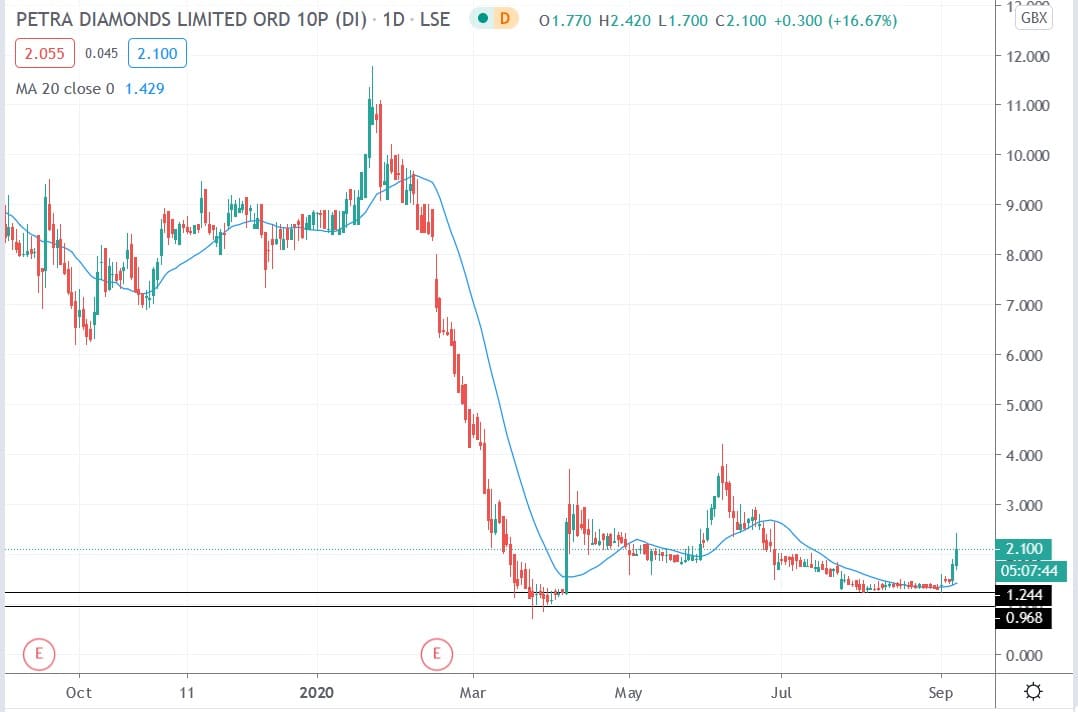 Tradingview chart of Petra Diamonds share price 07092020