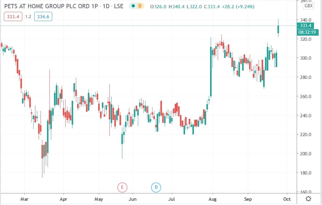 Tradingview chart of Pets at Home share price 24092020