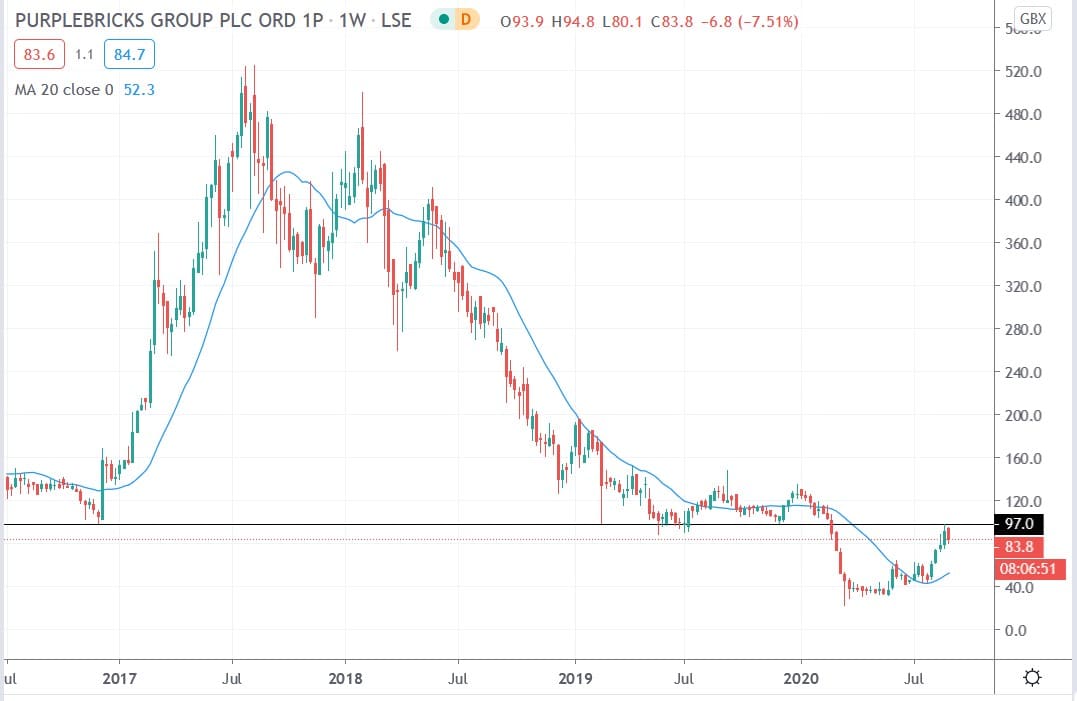 Tradingview chart of Purplebricks share price 04092020