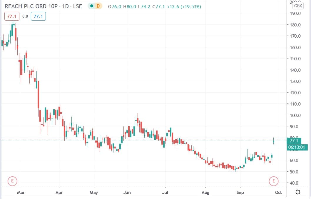 Tradingview chart of Reach Plc share price 28092020