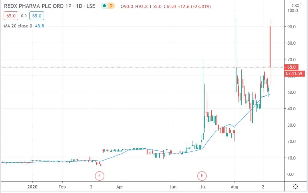 Tradingview chart of Redx Pharma share price 09092020