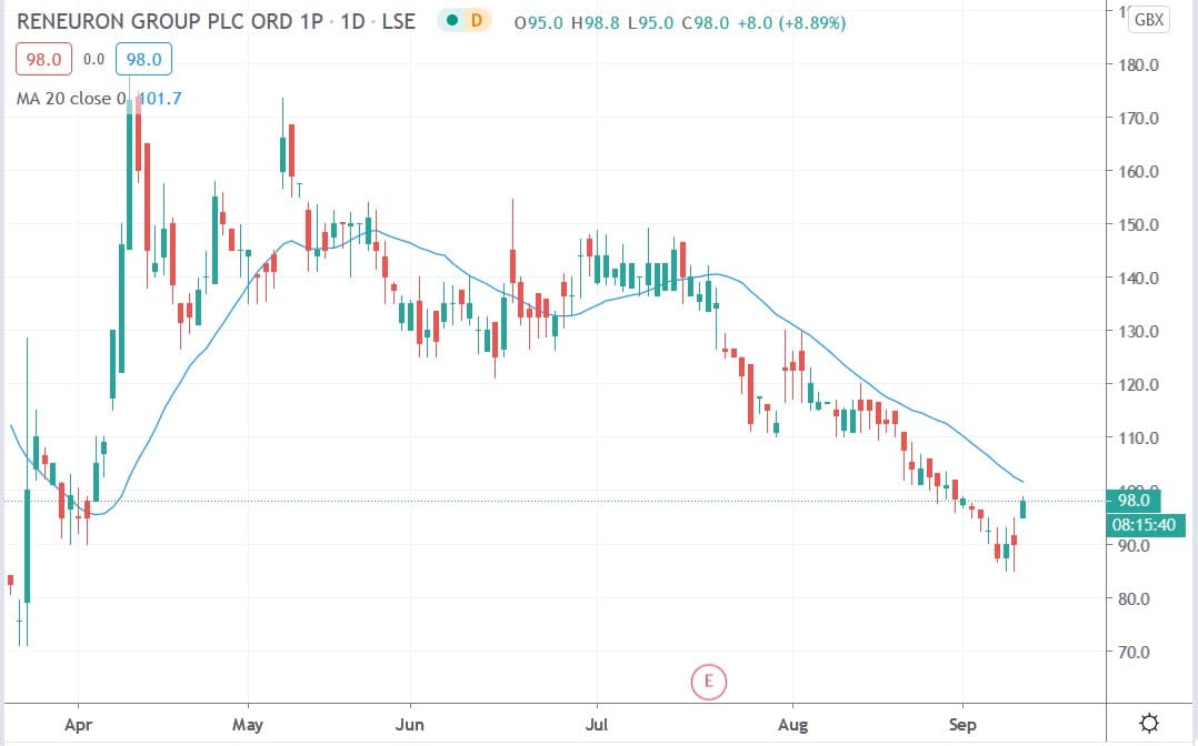 Tradingview chart of Reneuron share price 10092020