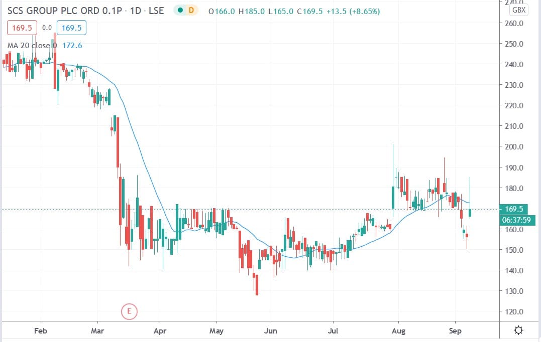 Tradingview chart of SCS Group share price 08092020