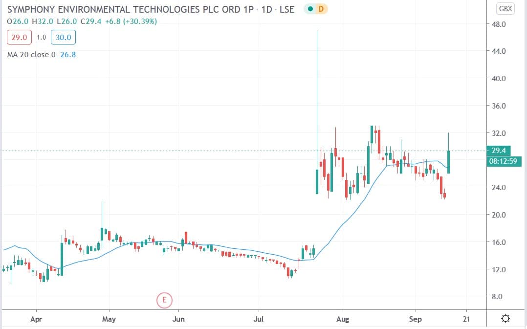 Tradingview chart of SYM share price 14092020