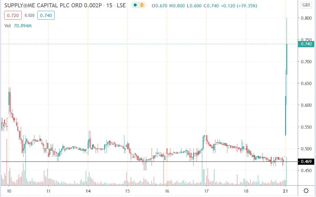Tradingview chart of SYME share price 21092020