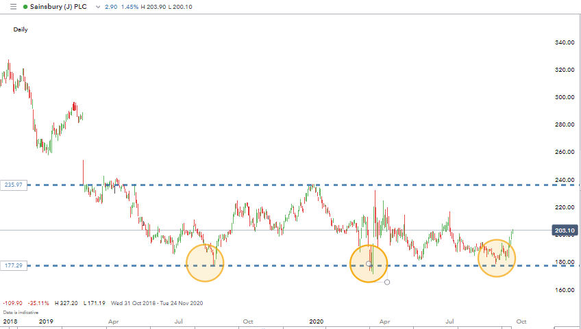 Sainsbury PLC PE ratio chart IG