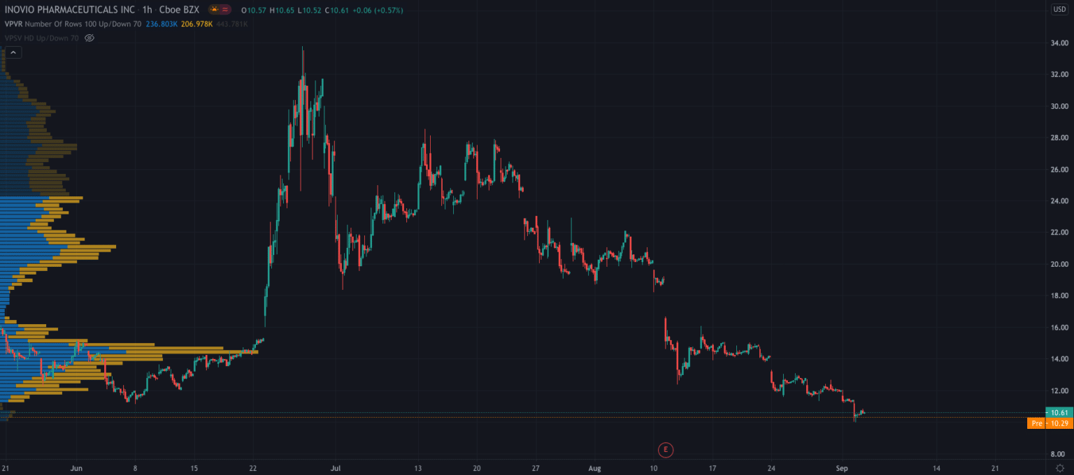 Inovio (INO) Stock Continues to Slide, Here’s Why…