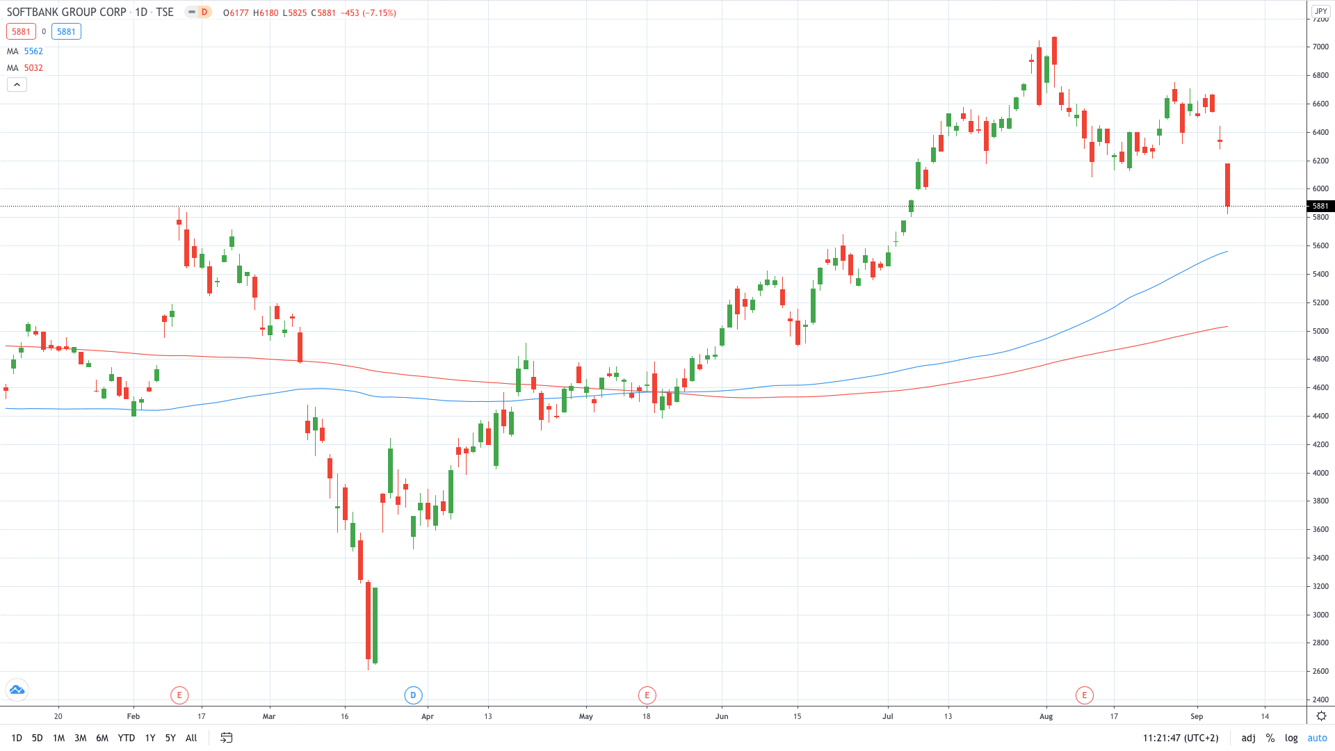  Softbank share price plunges on the FT story September 2020