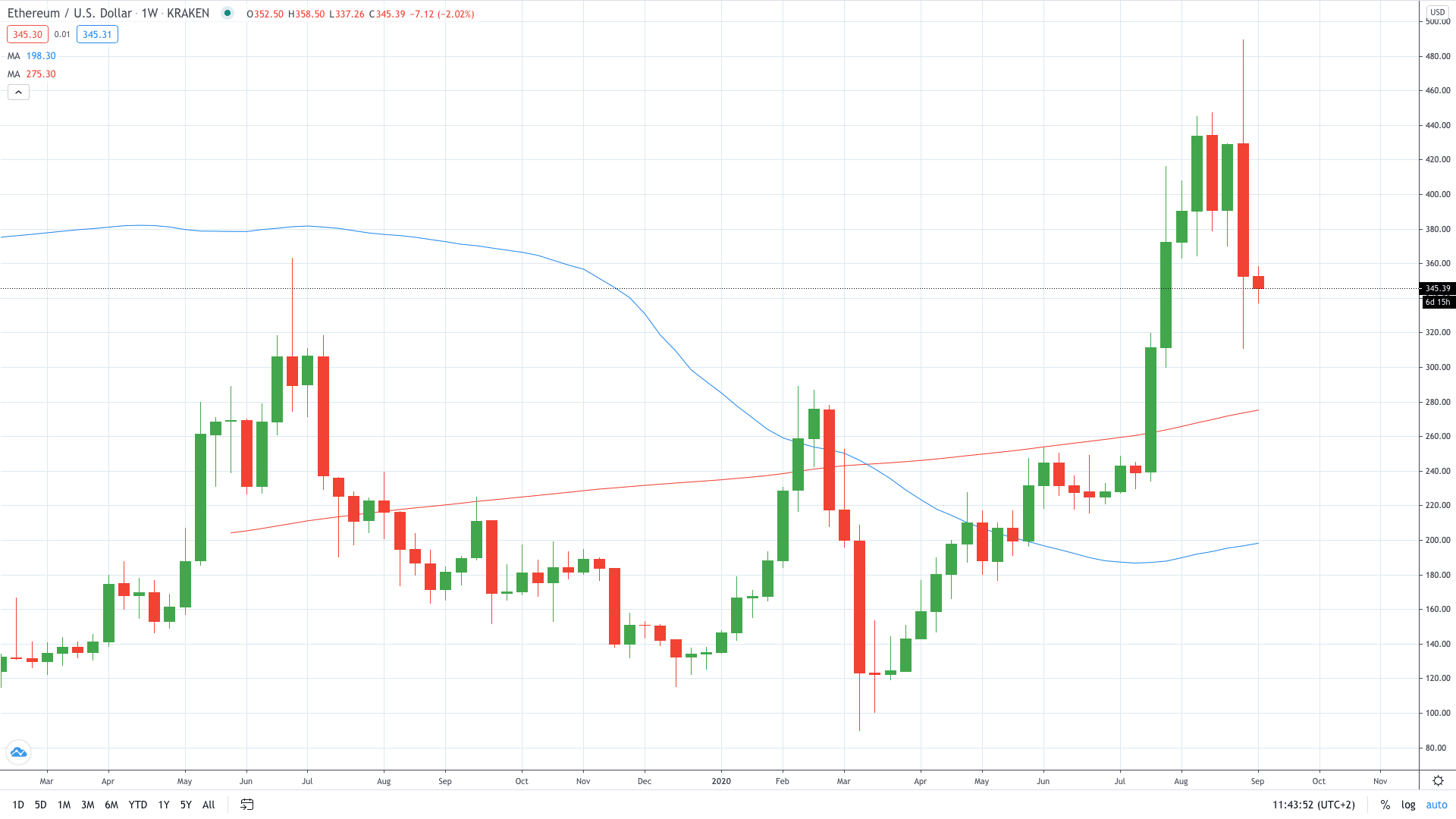 Ethereum price lost almost 18% last week September 2020