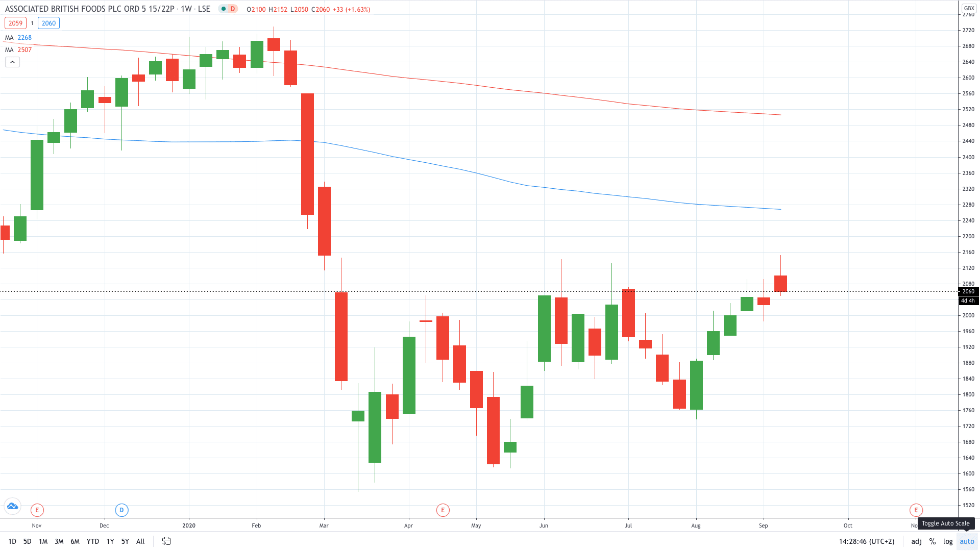 Shares of ABF soared on better-than-expected sales September 2020