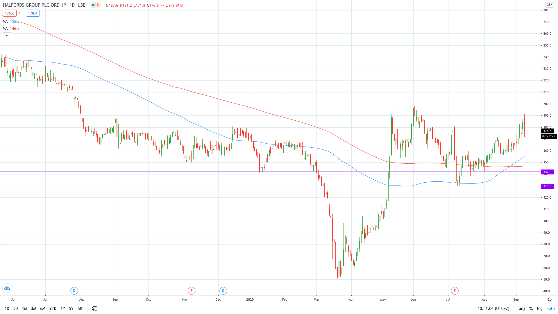 Halfords stock price tumbled 5% on the warning of “significant uncertainty" September 2020