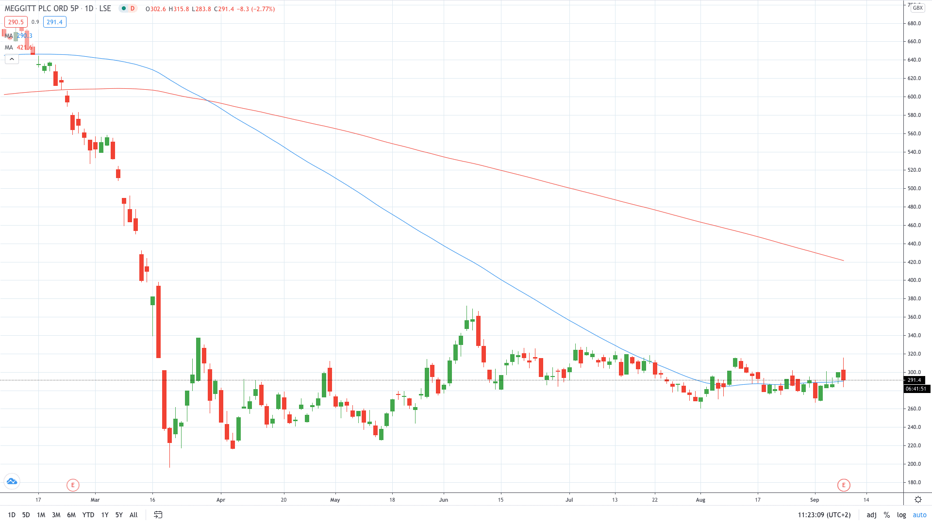 Meggitt stock price tumbled 4% after suspending interim dividend September 2020