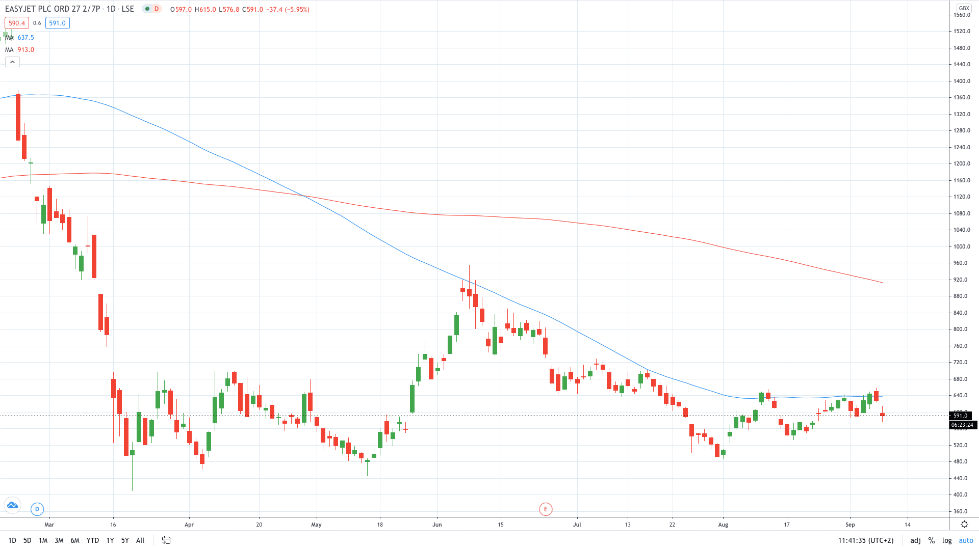 easyJet stock price tumbled 8% after cancelling flights September 2020