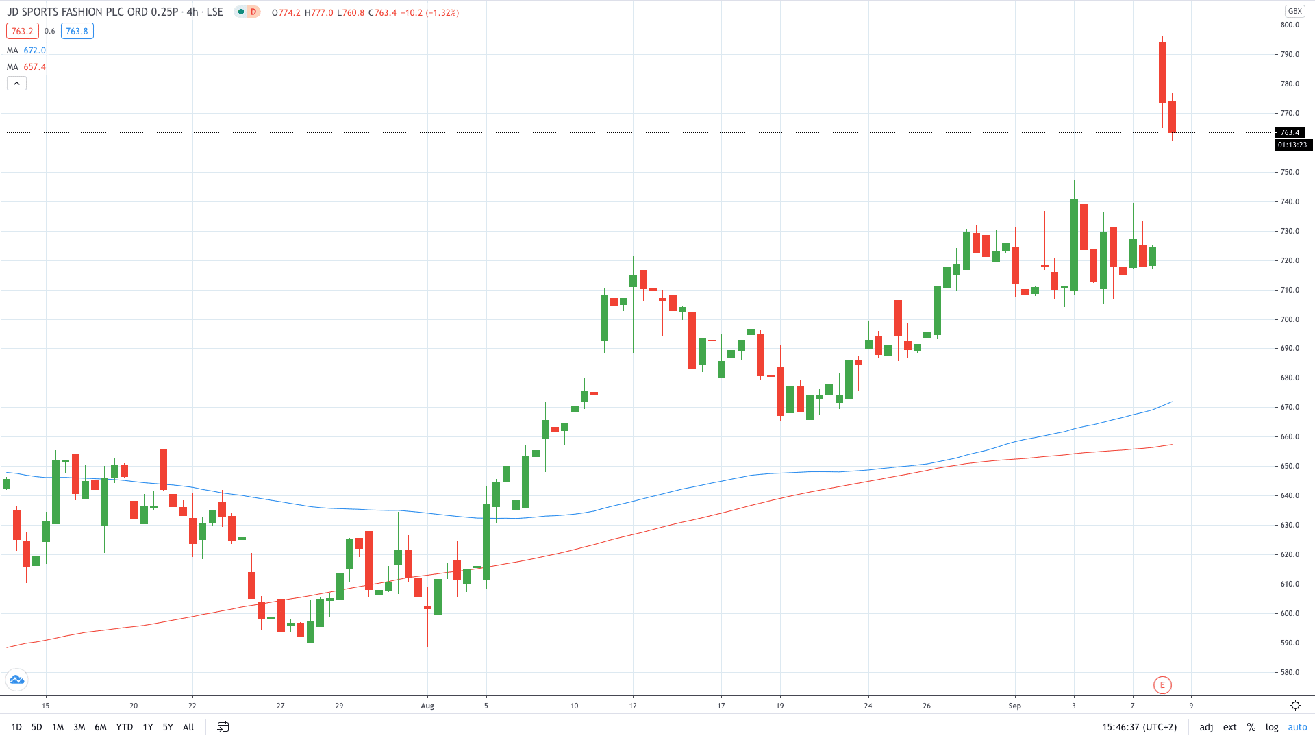 JD Sports share price trades higher on positive half-year results September 2020