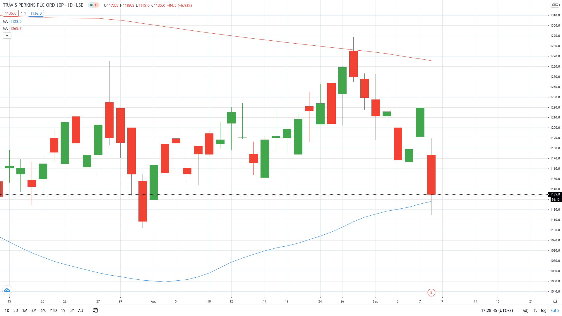 Travis Perkins stock price tumbled 9% as profit crashed in H1 September 2020