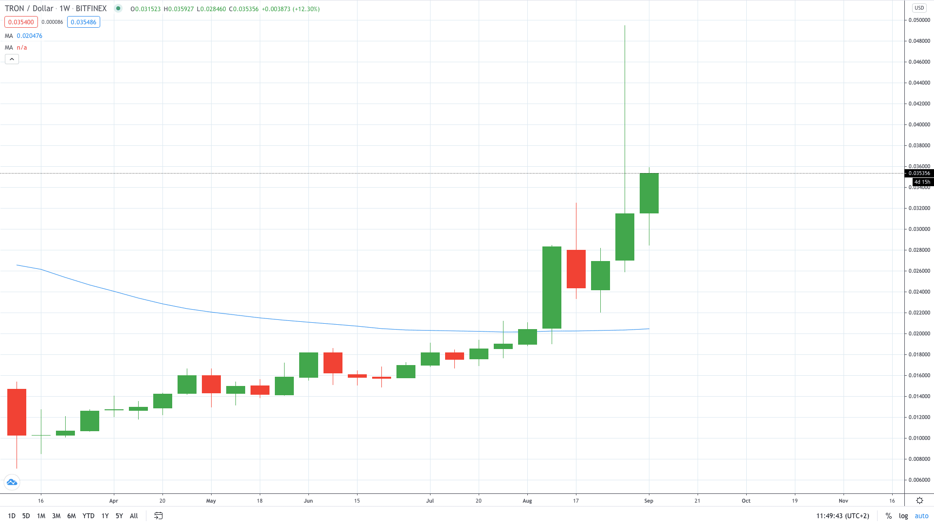 TRX price gains as SUN genesis mining platform grows September 2020