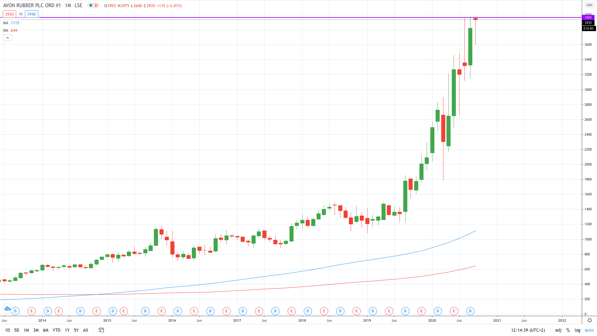 Avon Rubber stock price gained over 7% after buying Team Wendy for $130 million September 2020