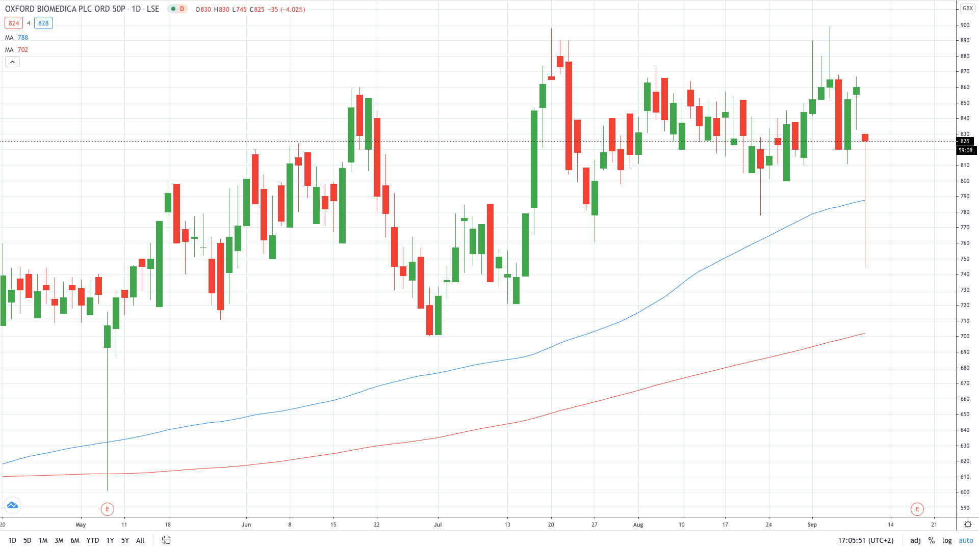 Oxford Biomedica share price falls as COVID-19 vaccine testing is paused September 2020