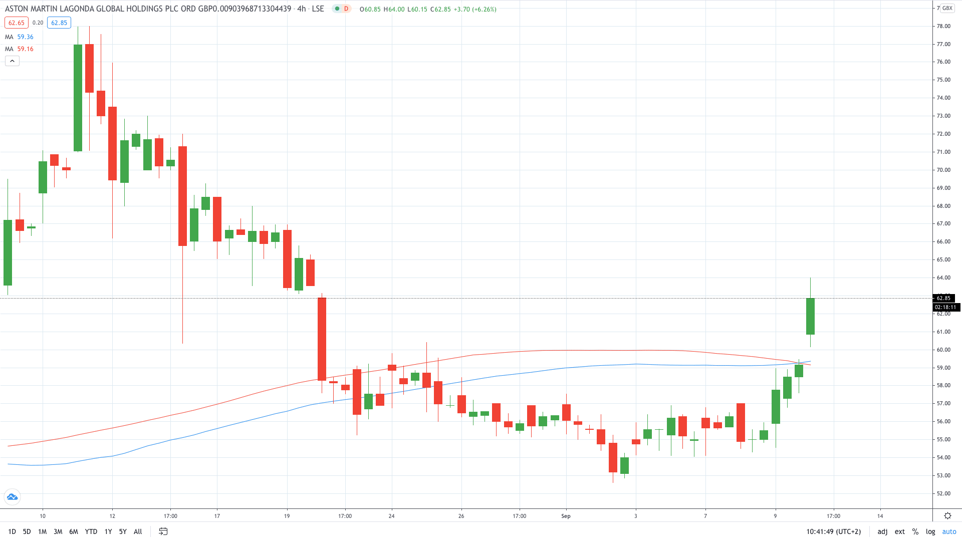 Aston Martin stock price rallies after signing Sebastian Vettel September 2020