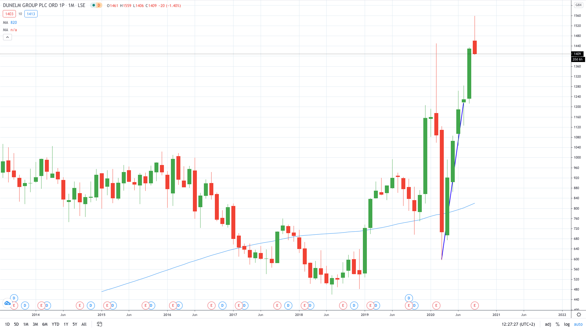 Dunelm stock price falls as profit and revenue decrease amid the pandemic September 2020