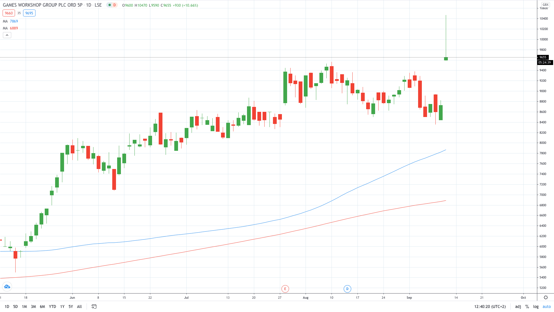 Games Workshop stock price soars on strong sales September 2020