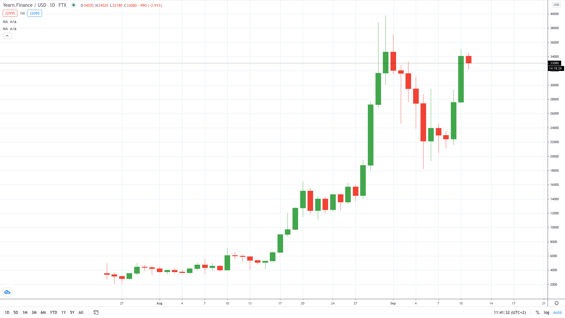 Yearn.Finance (YFI) price gained 720% in August September 2020