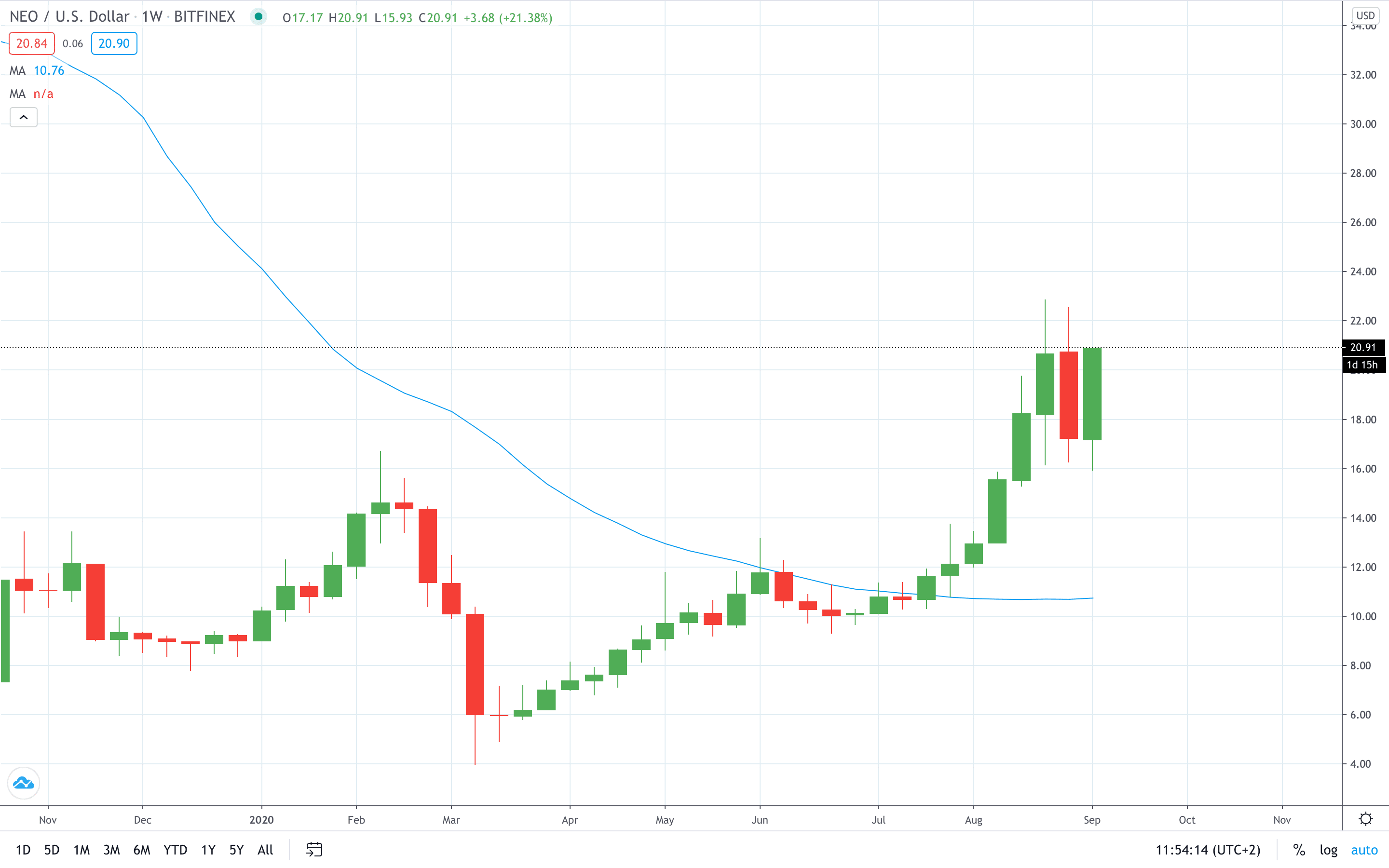 NEO price trades higher ahead of the FLM launch September 2020