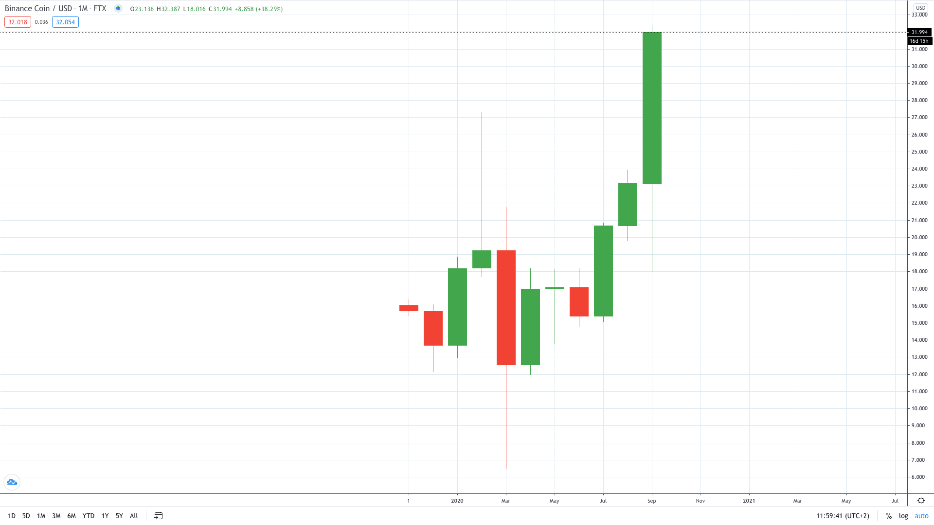 Binance Coin (BNB) price is up nearly 40% this month September 2020