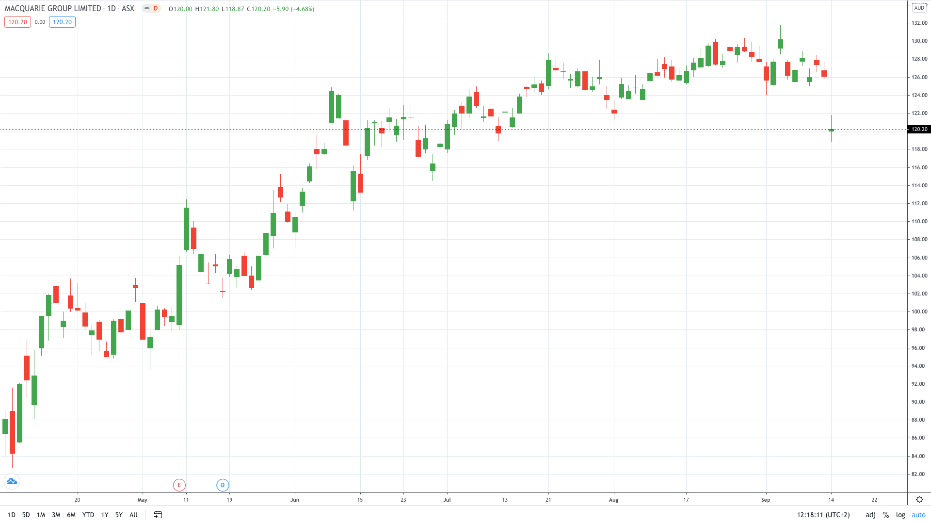 Macquarie share price tumbles as profit decreased amid the pandemic September 2020