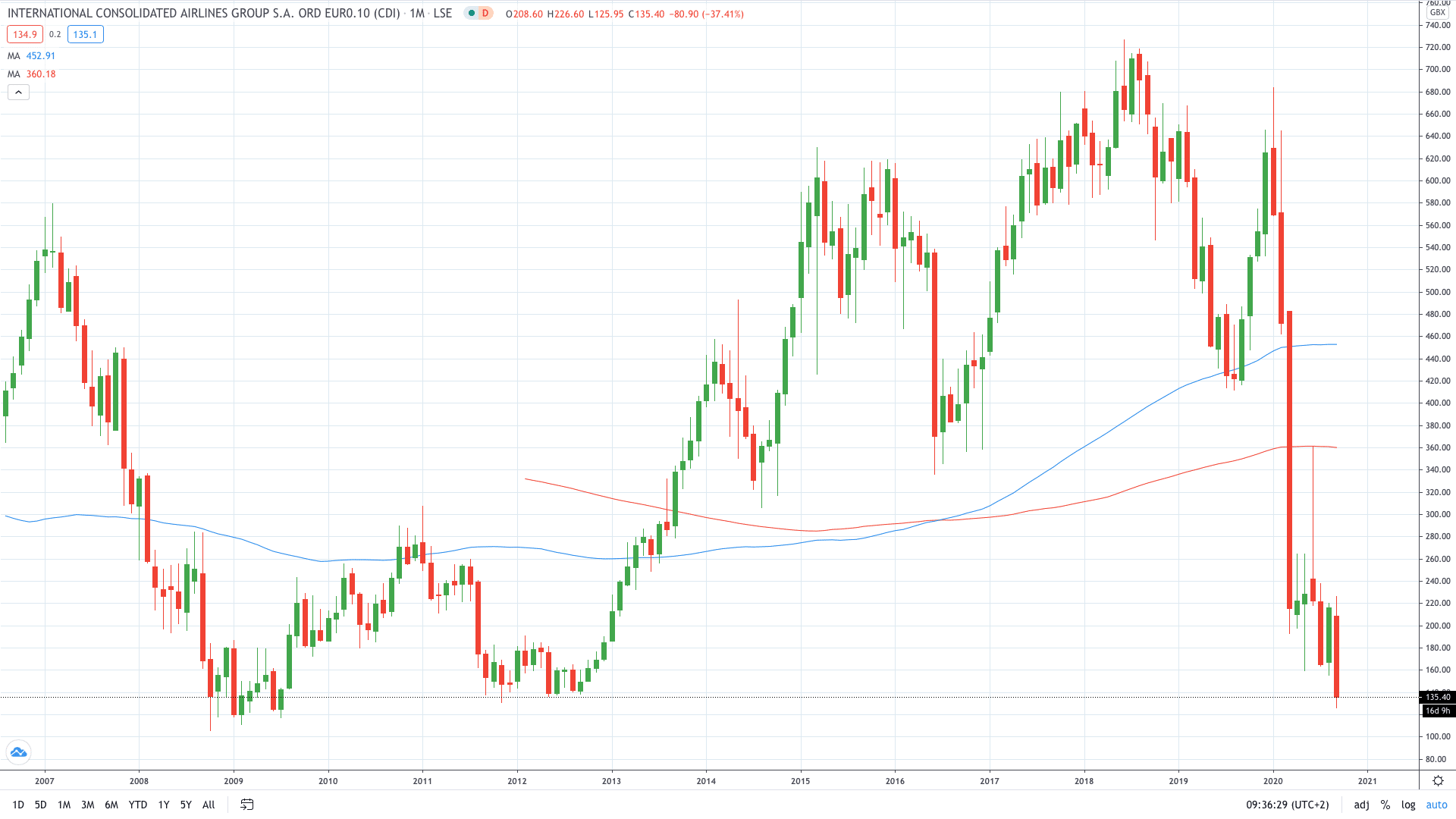 IAG share price crashes over 30% due to a heavily discounted rights issue September 2020