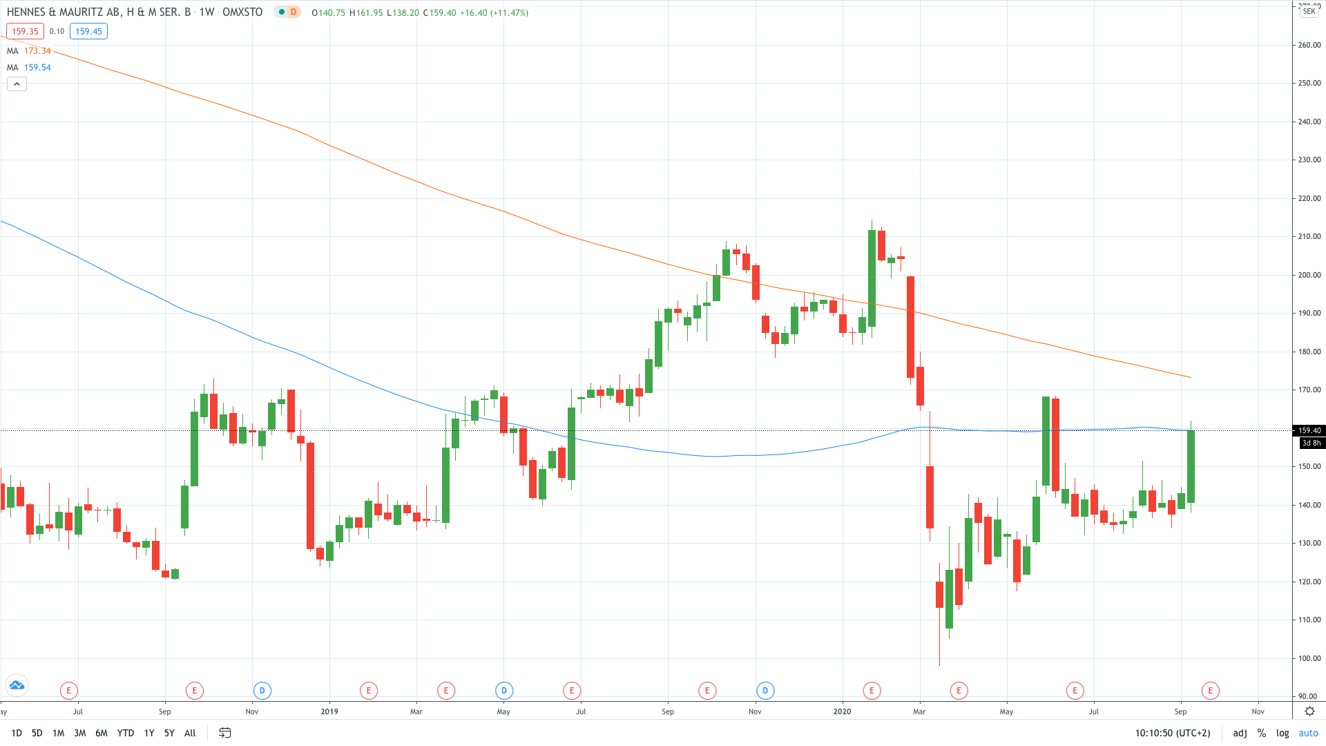 H&M stock price gained 12% on surging profit September 2020