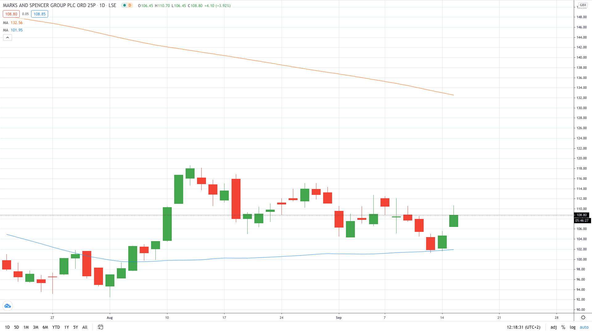 Marks & Spencer share price gained over 5% after its JV with Ocado performed strongly September 2020