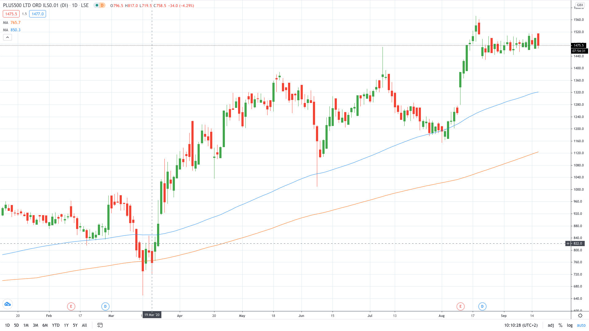 Plus500 stock price tumbled 4% after suspending interim dividend September 2020