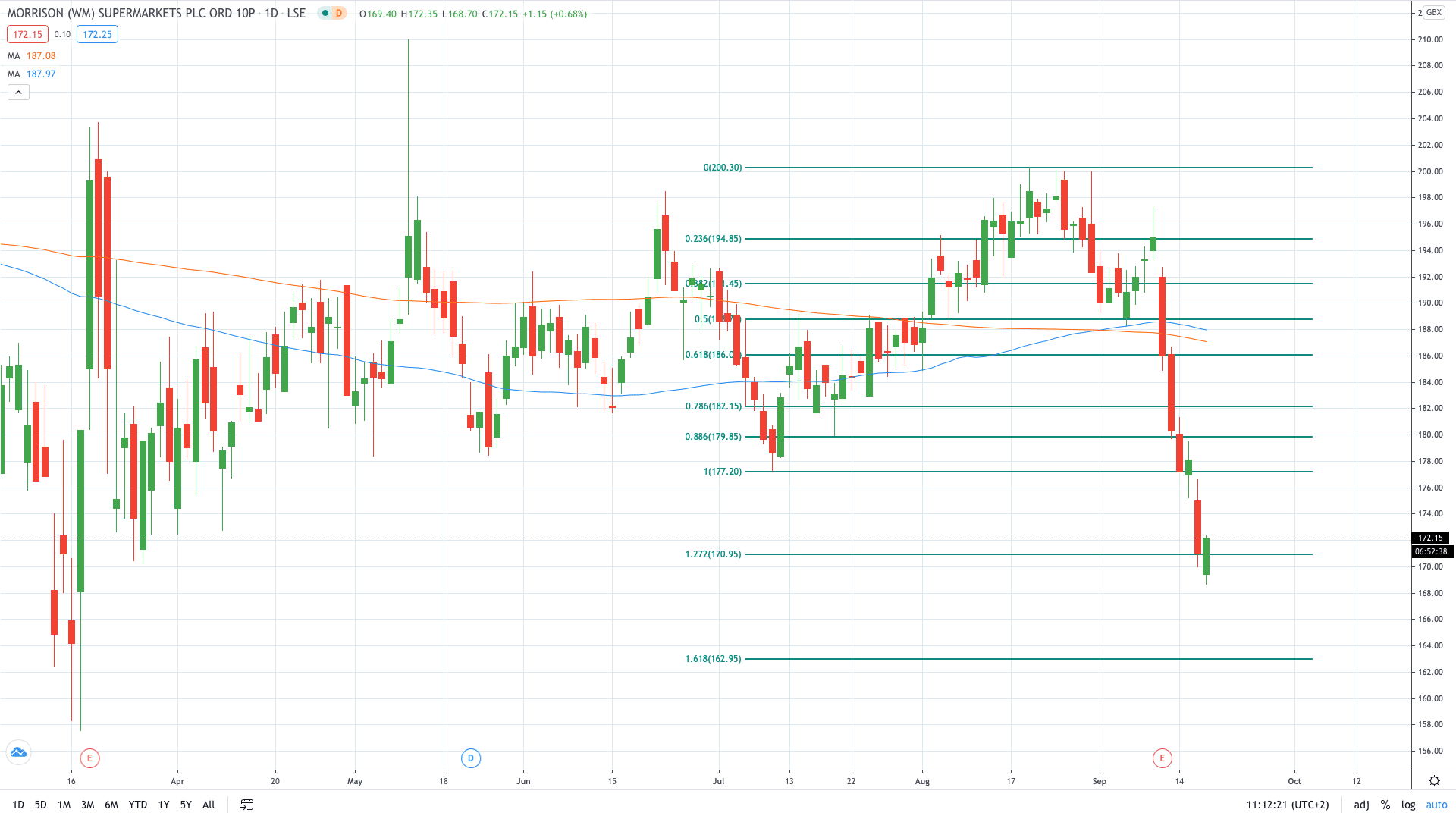 JP Morgan cut MRW rating from “Neutral” to “Underweight”, pushing the stock lower September 2020